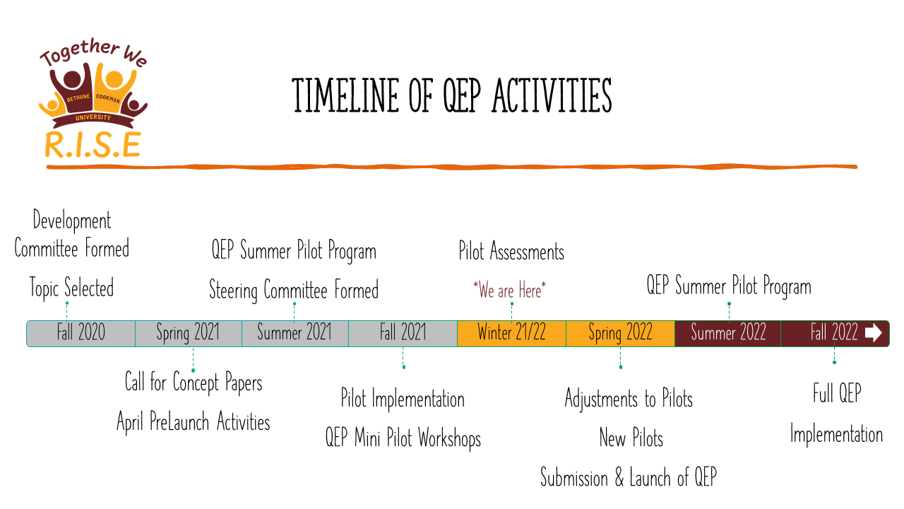 timeline